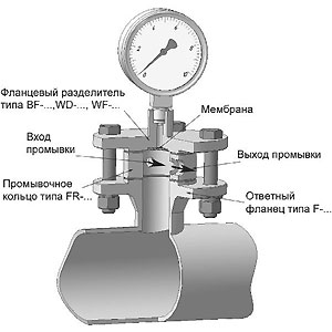 Схема установки промывочного кольца